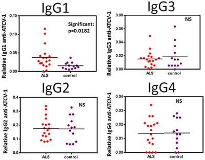 Chlorovirus ATCV-1 Accelerates Motor Deterioration in SOD1-G93A Transgenic Mice and Its SOD1 Augments Induction of Inflammatory Factors From Murine Macrophages